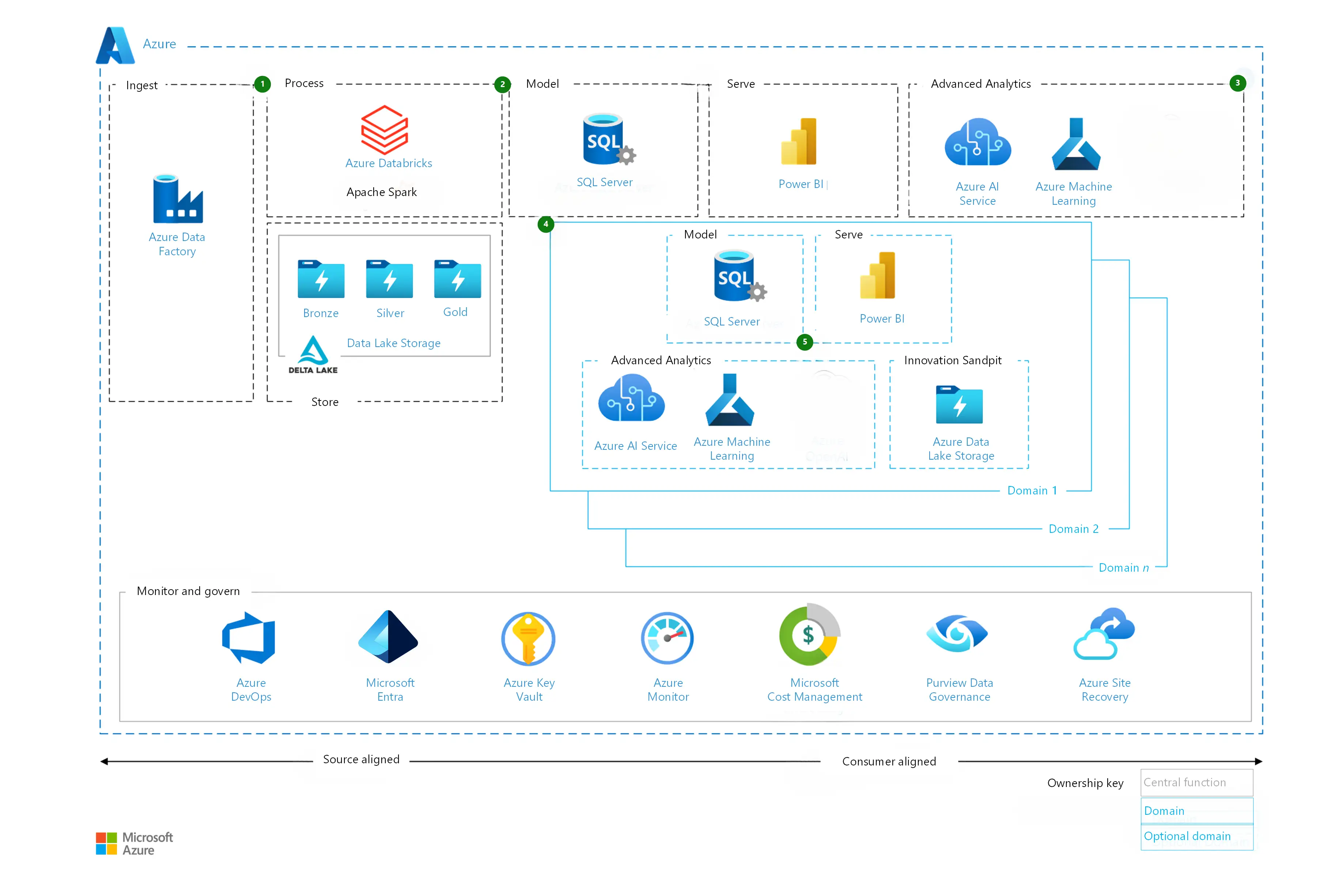 Azure Data Factory visualization
