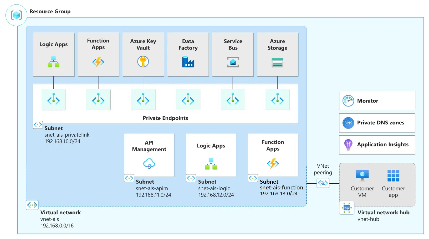 Azure Integration Services visualization