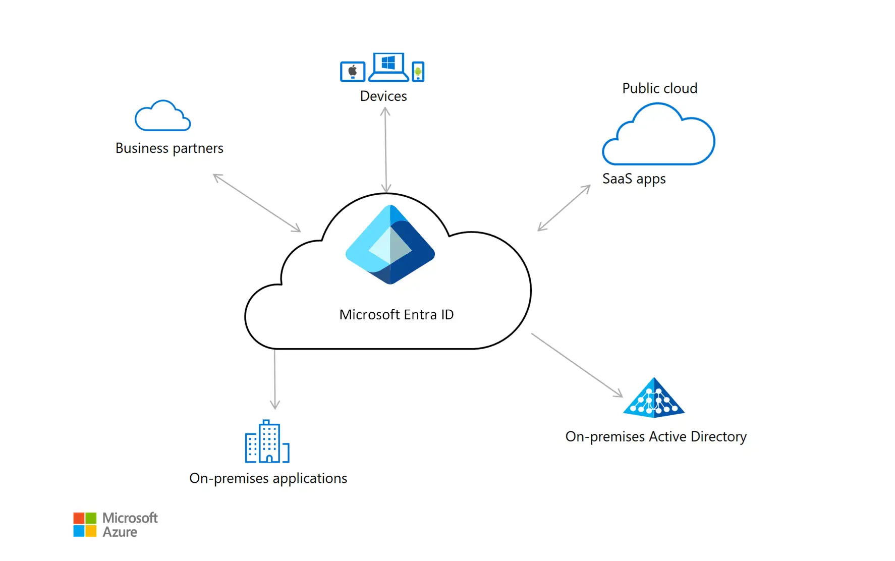 Azure Security & Identity visualization