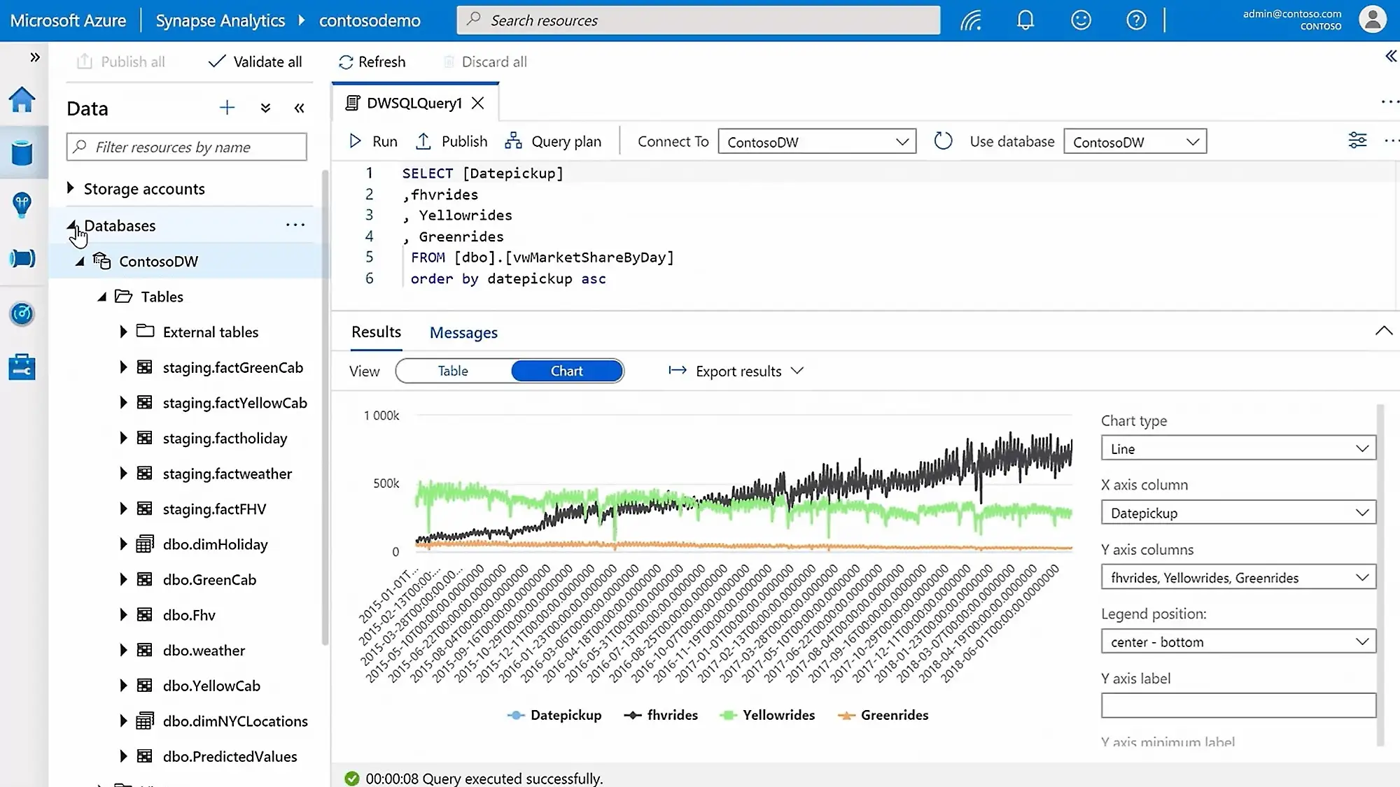Azure Synapse Analytics visualization