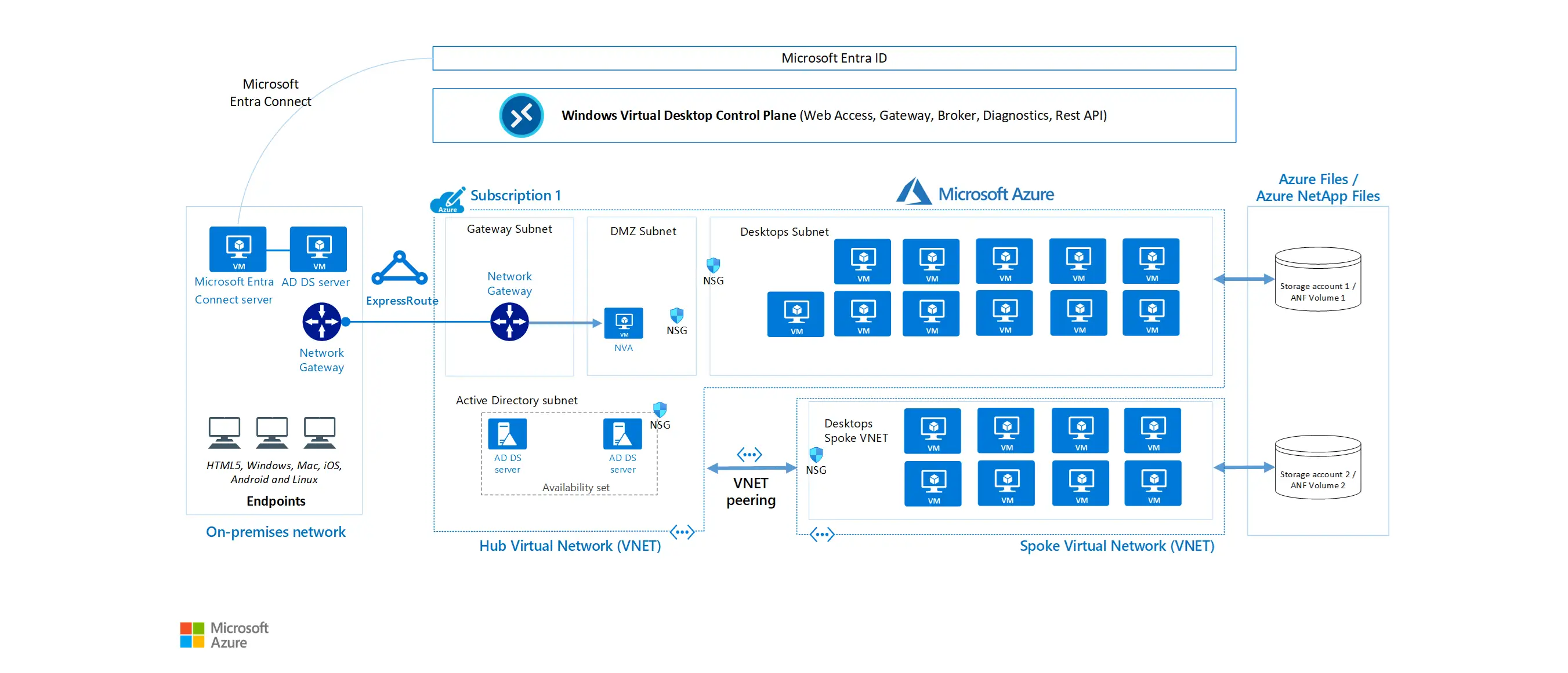 Azure Virtual Desktop visualization