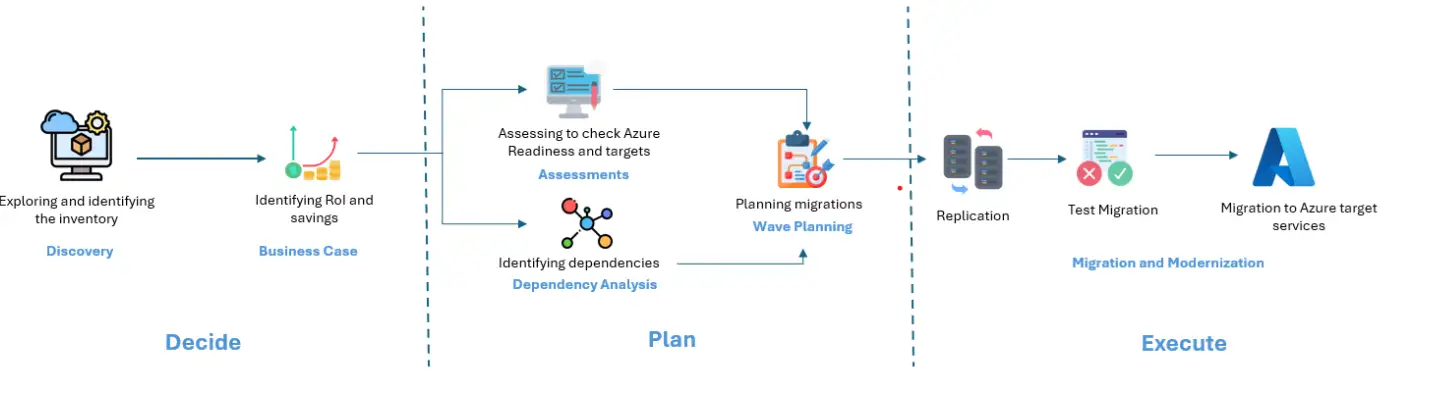 Cloud Migration & Modernization visualization