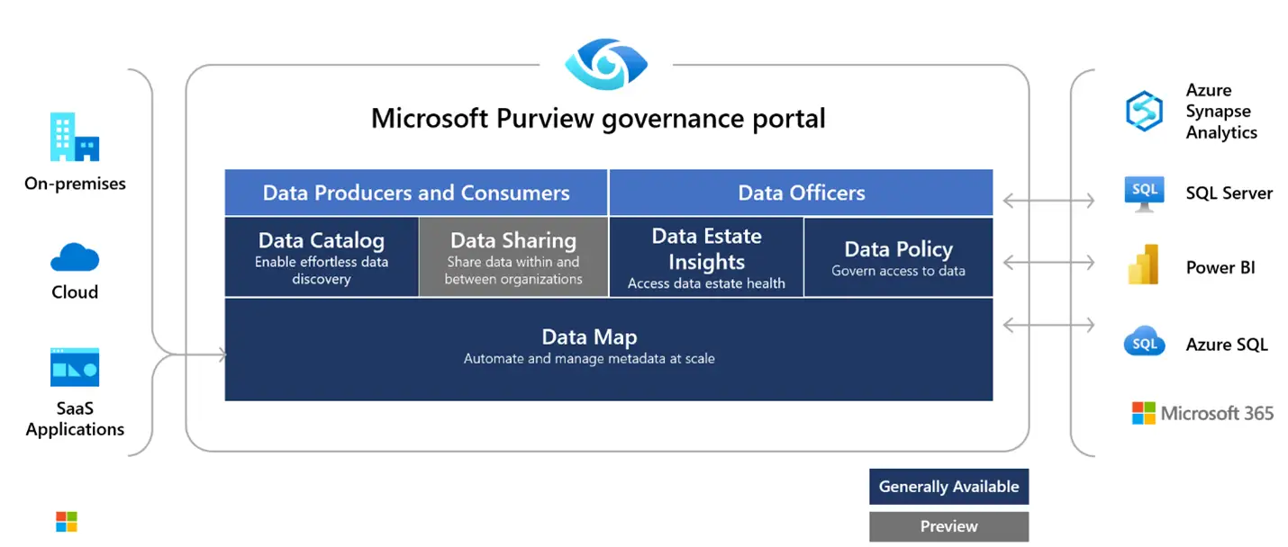 Data Governance & Security (Microsoft Purview) visualization