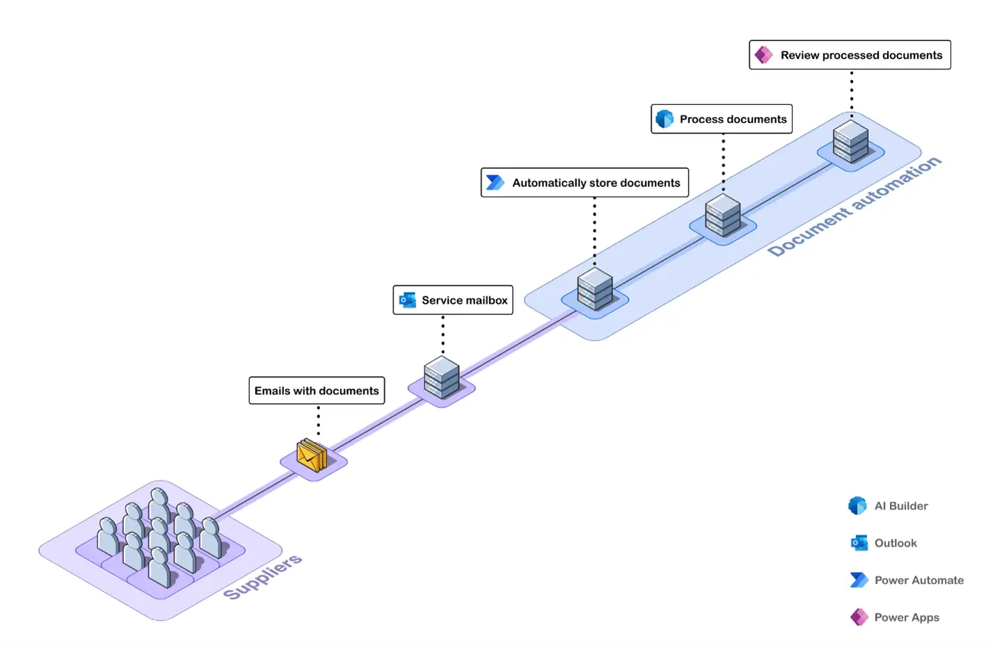 Intelligent Document Processing visualization
