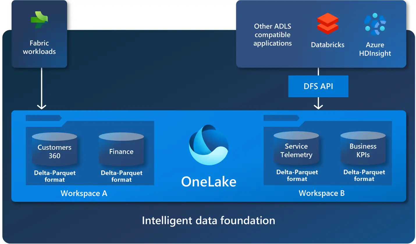 OneLake visualization