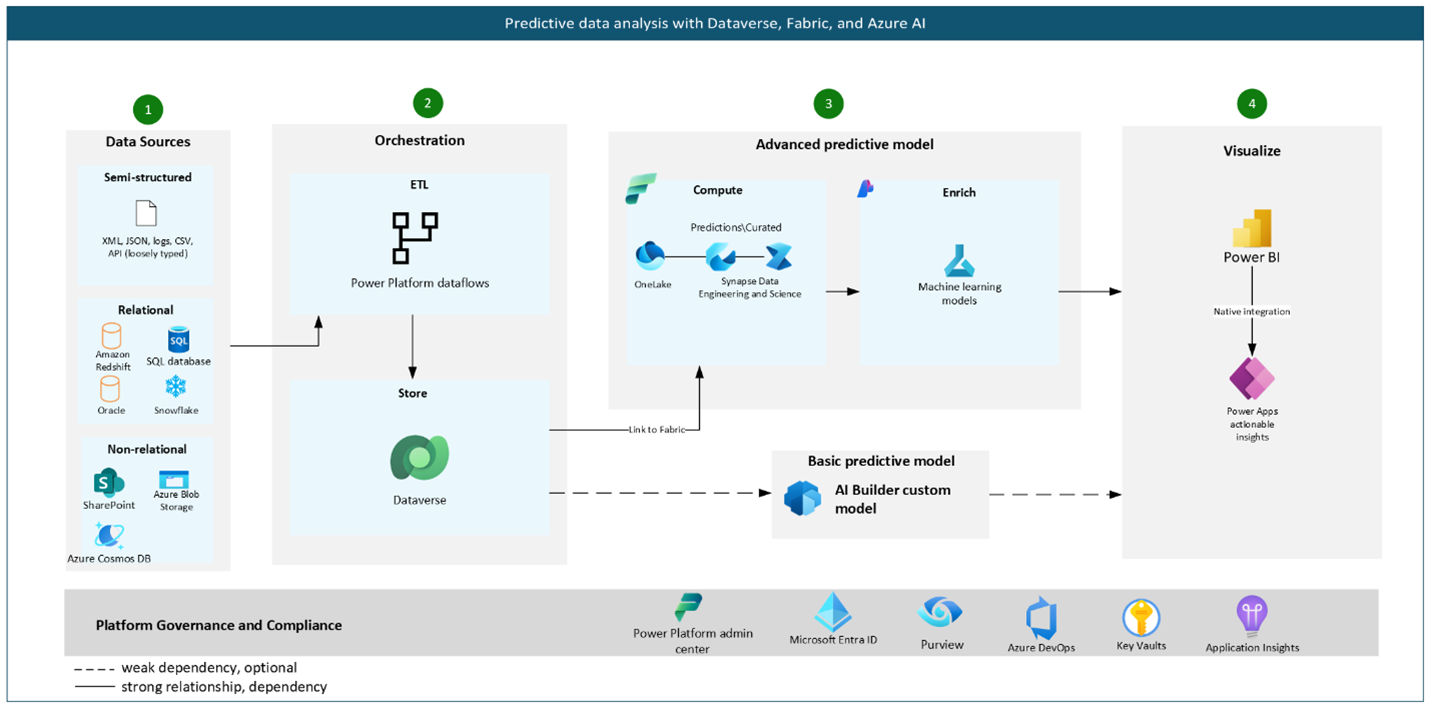 Predictive Models visualization